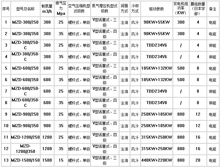 西安膜制氮高壓注氣撬裝系統(tǒng)